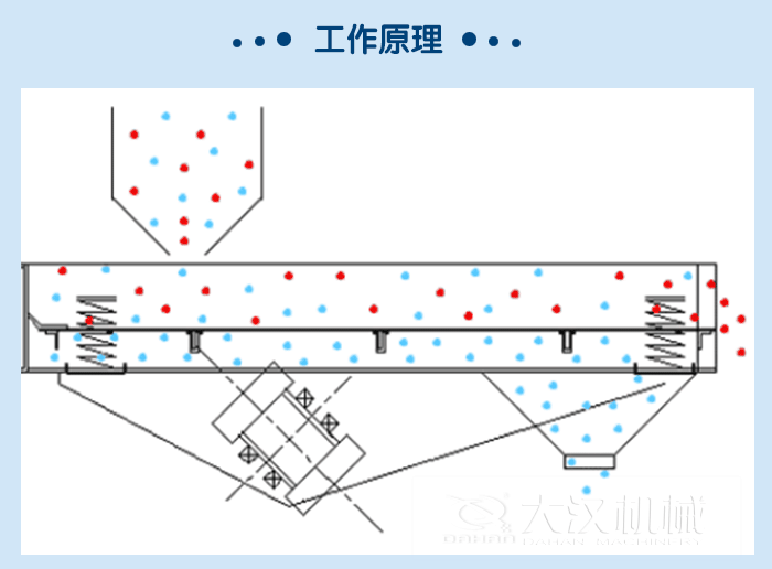 礦用直線振動(dòng)篩工作原理：物料從進(jìn)料口進(jìn)入篩箱內(nèi)，由振動(dòng)電機(jī)的振動(dòng)帶動(dòng)物料在篩網(wǎng)上，做拋物線式的運(yùn)動(dòng)從而實(shí)現(xiàn)物料的快速篩分。